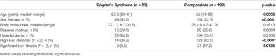 Liver Fibrosis in Primary Sjögren’s Syndrome